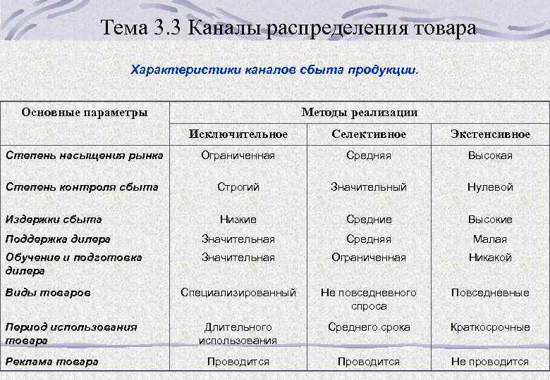 Тема 3. 3 Каналы распределения товара Характеристики каналов сбыта продукции. Основные параметры Методы реализации