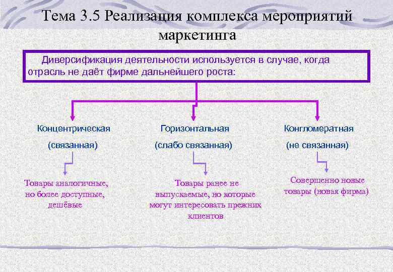 Тема 3. 5 Реализация комплекса мероприятий маркетинга Диверсификация деятельности используется в случае, когда отрасль