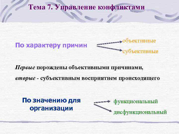 Тема 7. Управление конфликтами По характеру причин объективные субъективные Первые порождены объективными причинами, вторые