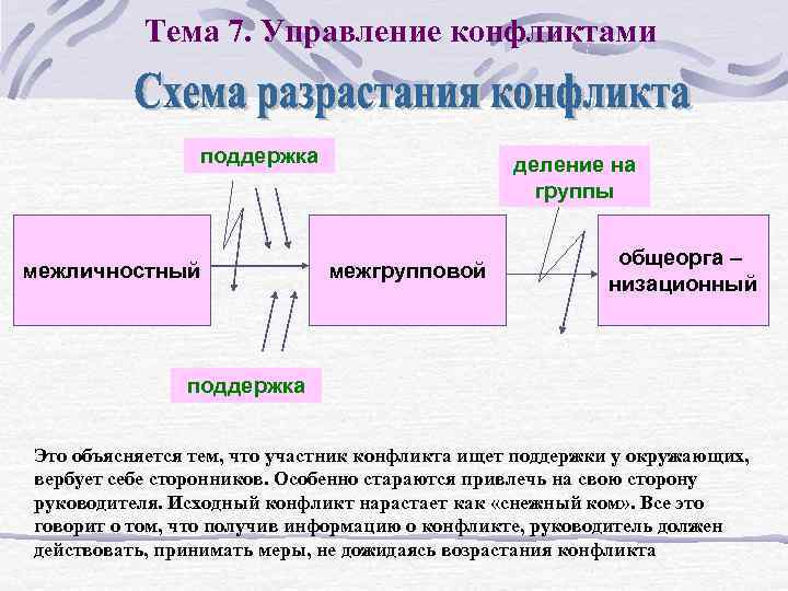 Тема 7. Управление конфликтами поддержка межличностный деление на группы межгрупповой общеорга – низационный поддержка