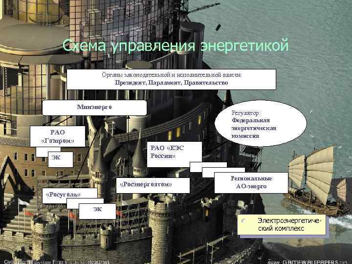 Схема управления энергетикой Органы законодательной и исполнительной власти Президент, Парламент, Правительство Минэнерго РАО «Газпром»