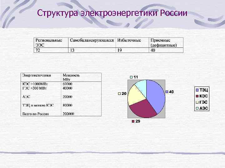 Структура электроэнергетики России 