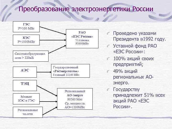 Преобразование электроэнергетики России ГЭС Р>300 МВт КЭС Р>1000 МВт РАО «ЕЭС России» 51 станция