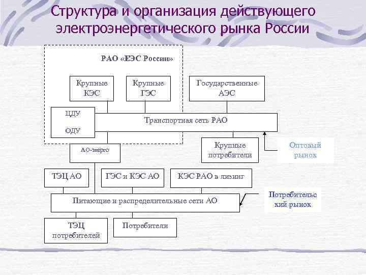 Структура и организация действующего электроэнергетического рынка России РАО «ЕЭС России» Крупные КЭС ЦДУ Крупные