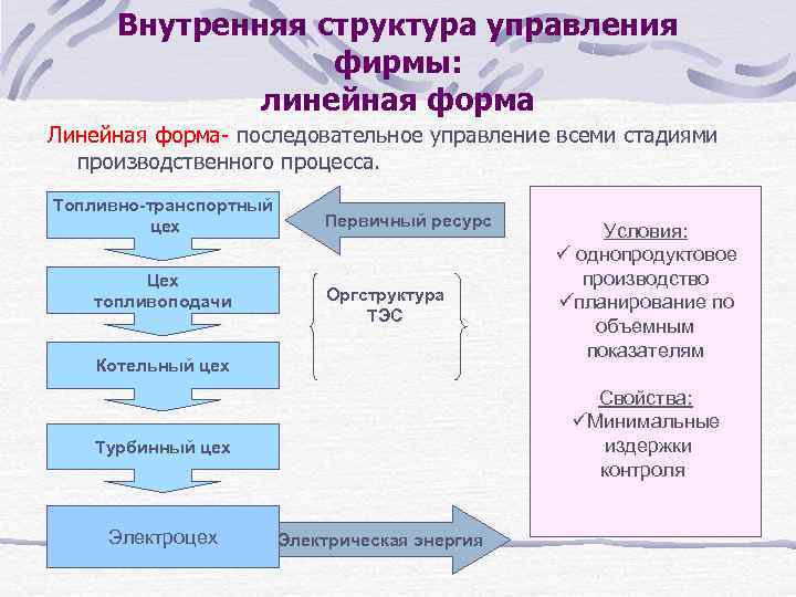 Внутренняя структура управления фирмы: линейная форма Линейная форма- последовательное управление всеми стадиями производственного процесса.