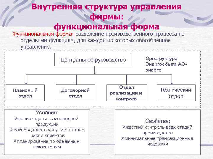 Внутренняя структура управления фирмы: функциональная форма Функциональная форма- разделение производственного процесса по отдельным функциям,