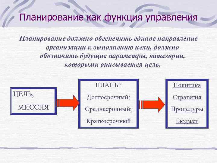 Планирование как функция управления Планирование должно обеспечить единое направление организации к выполнению цели, должно