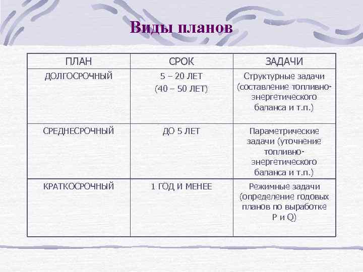 Виды планов ПЛАН СРОК ЗАДАЧИ ДОЛГОСРОЧНЫЙ 5 – 20 ЛЕТ (40 – 50 ЛЕТ)