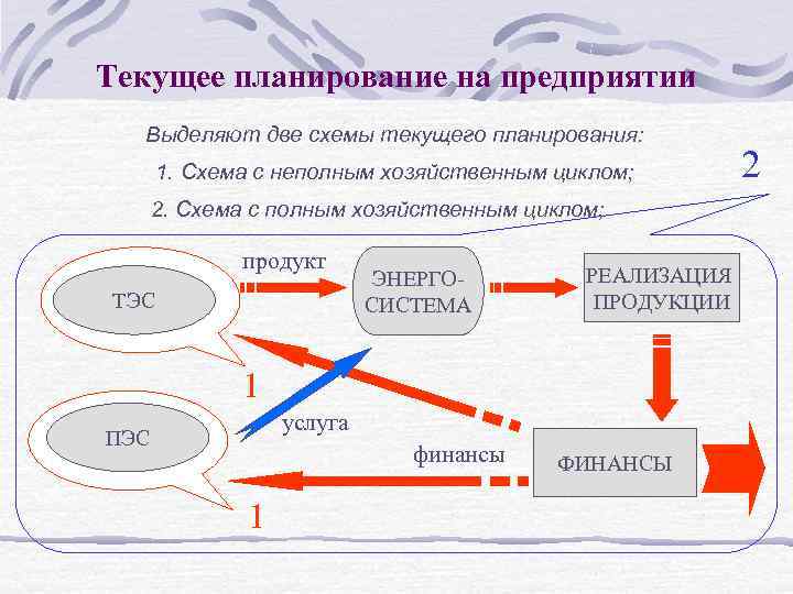 Текущее планирование на предприятии Выделяют две схемы текущего планирования: 1. Схема с неполным хозяйственным