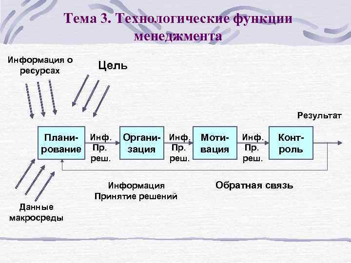 Тема 3. Технологические функции менеджмента Информация о ресурсах Цель Результат Плани- Инф. рование Пр.