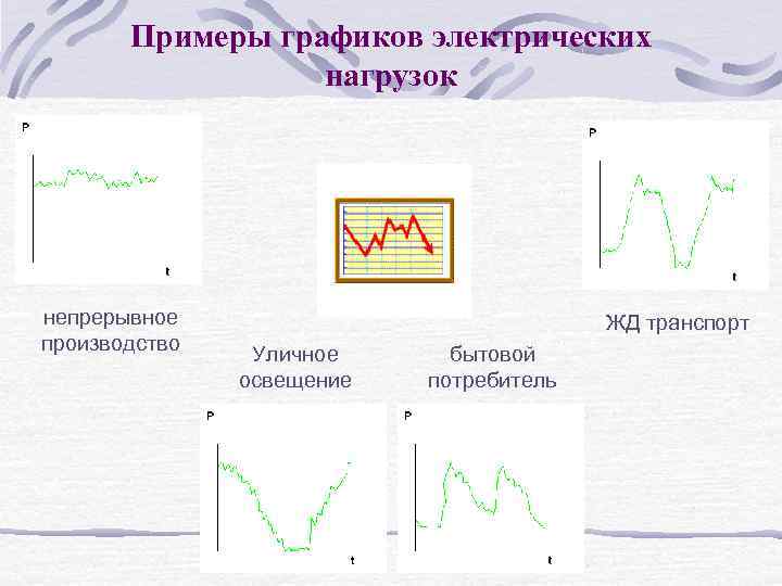 Примеры графиков электрических нагрузок непрерывное производство ЖД транспорт Уличное освещение бытовой потребитель 