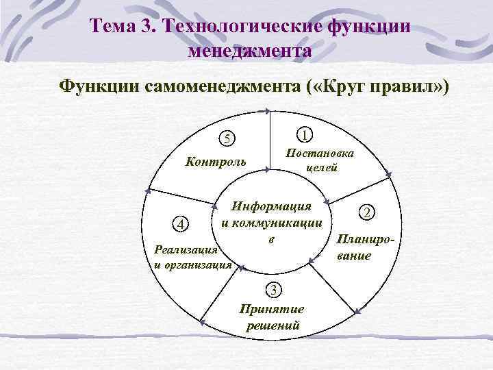 Тема 3. Технологические функции менеджмента Функции самоменеджмента ( «Круг правил» ) 1 5 Контроль