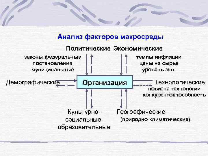 Анализ факторов макросреды Политические Экономические законы федеральные постановления муниципальные Демографические темпы инфляции цены на