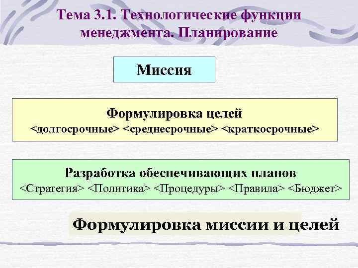 Тема 3. 1. Технологические функции менеджмента. Планирование Миссия Формулировка целей <долгосрочные> <среднесрочные> <краткосрочные> Разработка