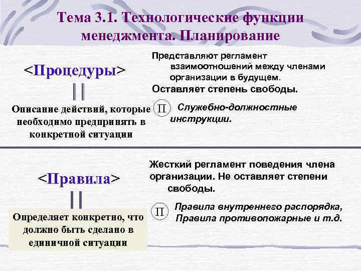 Тема 3. 1. Технологические функции менеджмента. Планирование <Процедуры> Представляют регламент взаимоотношений между членами организации