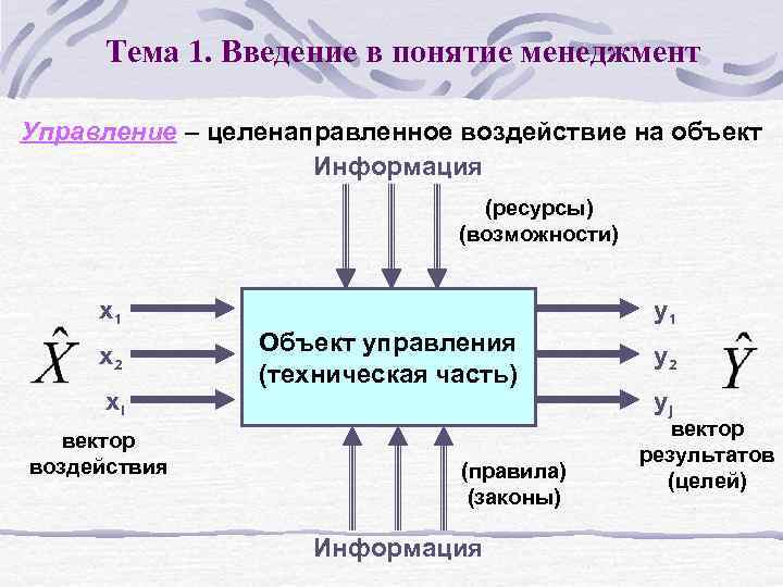 Тема 1. Введение в понятие менеджмент Управление – целенаправленное воздействие на объект Информация (ресурсы)