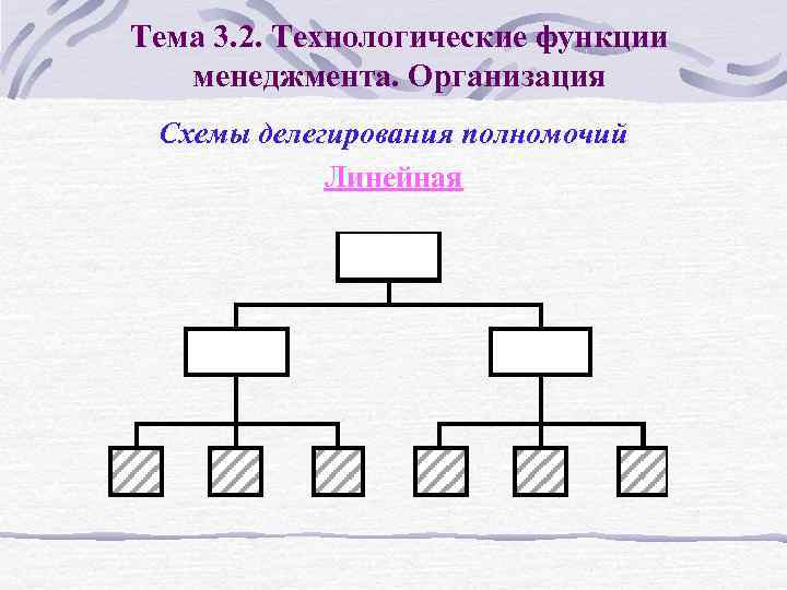 Тема 3. 2. Технологические функции менеджмента. Организация Схемы делегирования полномочий Линейная 