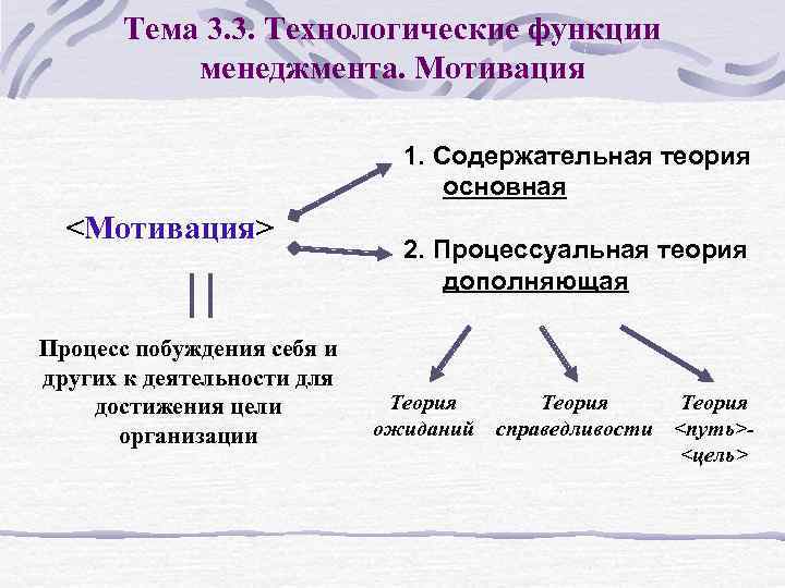 Тема 3. 3. Технологические функции менеджмента. Мотивация 1. Содержательная теория основная <Мотивация> Процесс побуждения