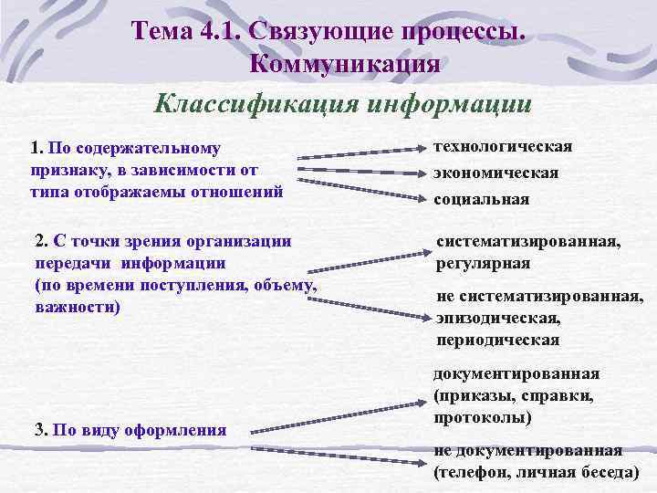 Тема 4. 1. Связующие процессы. Коммуникация Классификация информации 1. По содержательному признаку, в зависимости