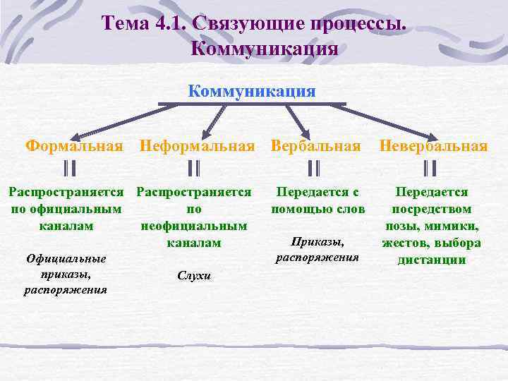 Тема 4. 1. Связующие процессы. Коммуникация Формальная Неформальная Вербальная Распространяется по официальным по каналам