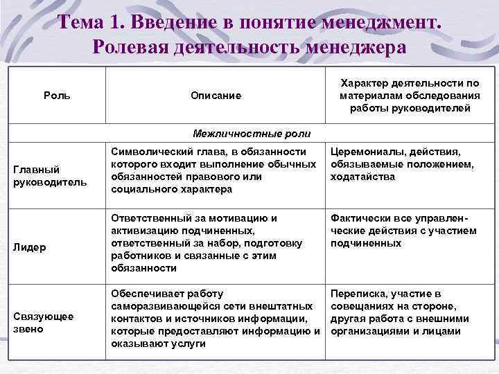 Тема 1. Введение в понятие менеджмент. Ролевая деятельность менеджера Роль Описание Характер деятельности по