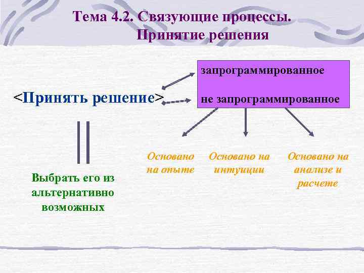 Тема 4. 2. Связующие процессы. Принятие решения запрограммированное <Принять решение> Выбрать его из альтернативно