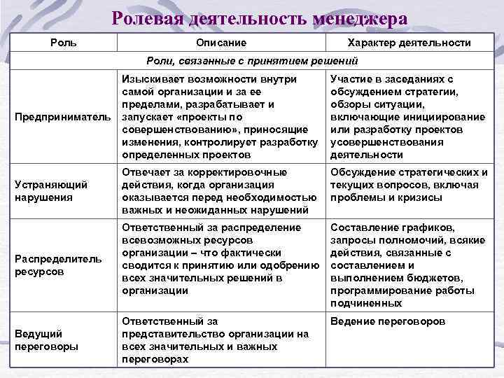 Ролевая деятельность менеджера Роль Описание Характер деятельности Роли, связанные с принятием решений Предприниматель Изыскивает