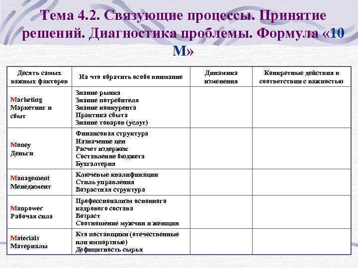 Тема 4. 2. Связующие процессы. Принятие решений. Диагностика проблемы. Формула « 10 М» Десять