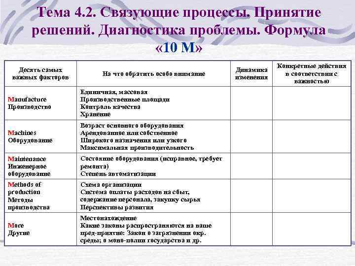 Тема 4. 2. Связующие процессы. Принятие решений. Диагностика проблемы. Формула « 10 М» Десять