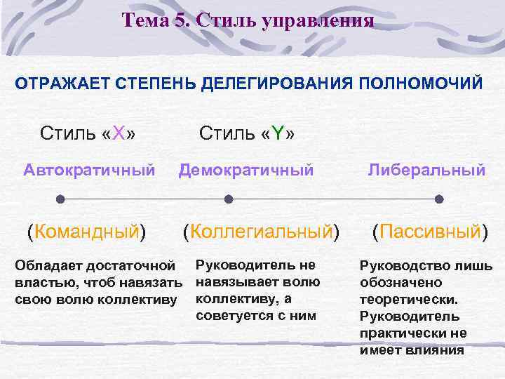 Тема 5. Стиль управления ОТРАЖАЕТ СТЕПЕНЬ ДЕЛЕГИРОВАНИЯ ПОЛНОМОЧИЙ Стиль «Х» Стиль «Y» Автократичный Демократичный