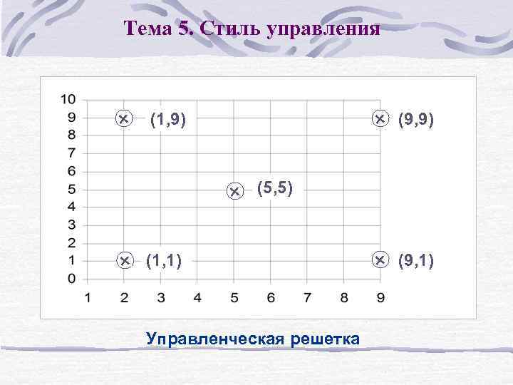 Тема 5. Стиль управления + + (1, 9) + + (9, 9) + (9,