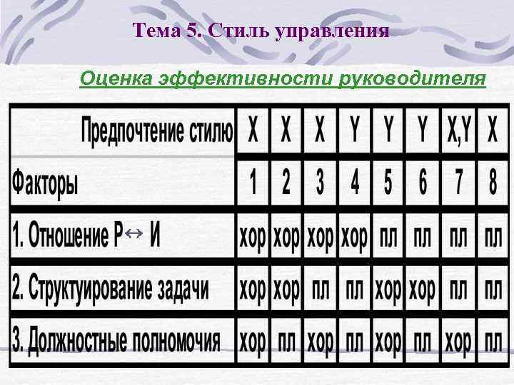 Тема 5. Стиль управления Оценка эффективности руководителя 