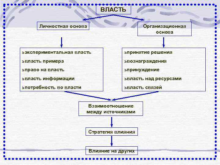 ВЛАСТЬ Личностная основа Организационная основа ь экспериментальная власть ь принятие решения ь власть примера