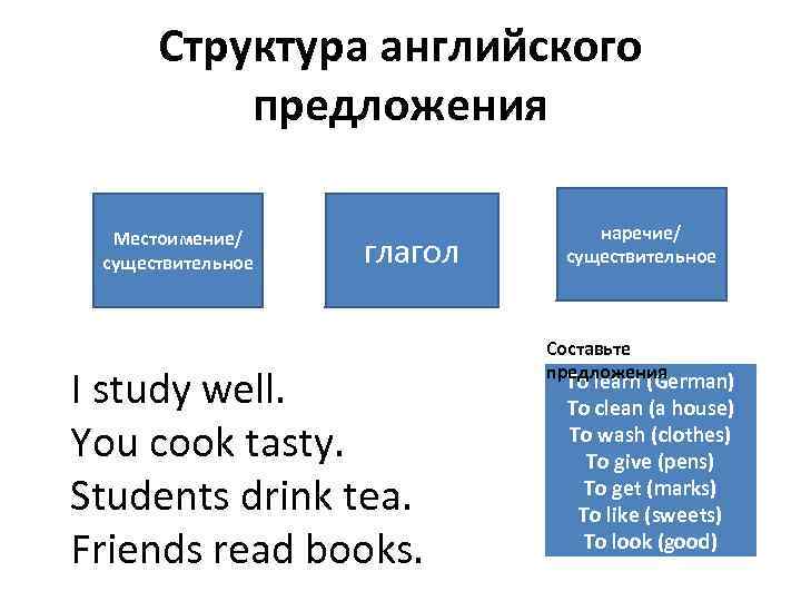 Структура английского предложения Местоимение/ существительное глагол I study well. You cook tasty. Students drink