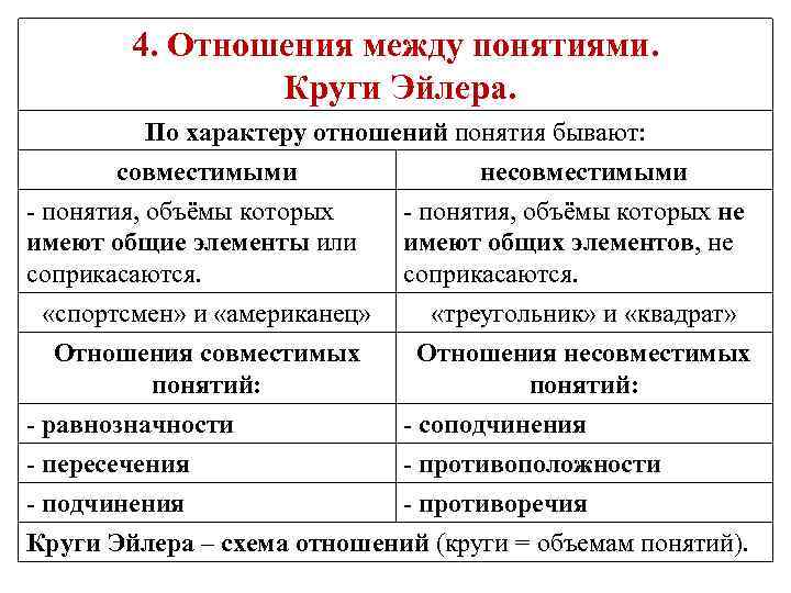 4. Отношения между понятиями. Круги Эйлера. По характеру отношений понятия бывают: совместимыми несовместимыми -