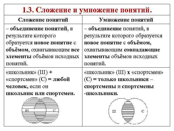1. 3. Сложение и умножение понятий. Сложение понятий – объединение понятий, в результате которого