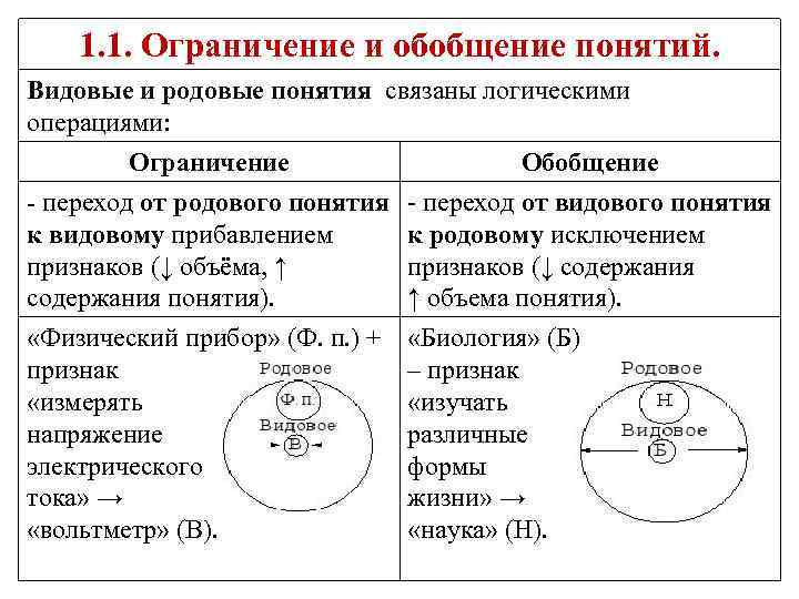 1. 1. Ограничение и обобщение понятий. Видовые и родовые понятия связаны логическими операциями: Ограничение