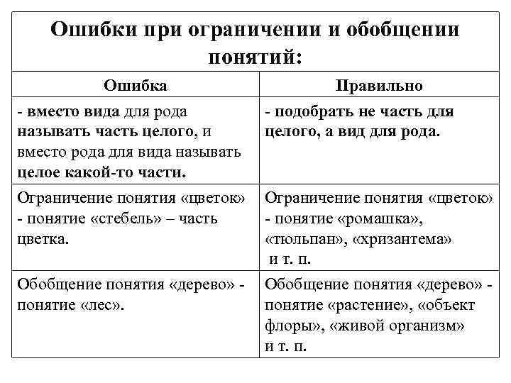 Понятие ошибки. Операция ограничения понятия в логике. Операции обобщения и ограничения понятий в логике. Обобщите и Ограничьте понятия. Обобщение в логике примеры.