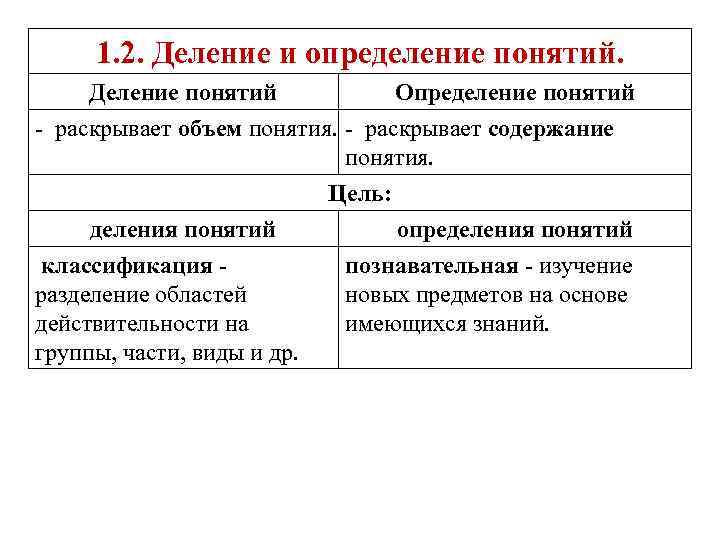 1. 2. Деление и определение понятий. Деление понятий Определение понятий - раскрывает объем понятия.