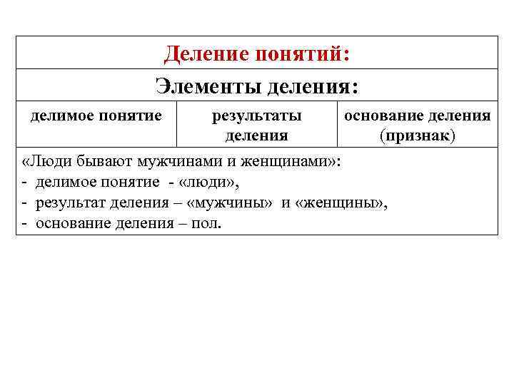 Деление понятий: Элементы деления: делимое понятие результаты деления основание деления (признак) «Люди бывают мужчинами