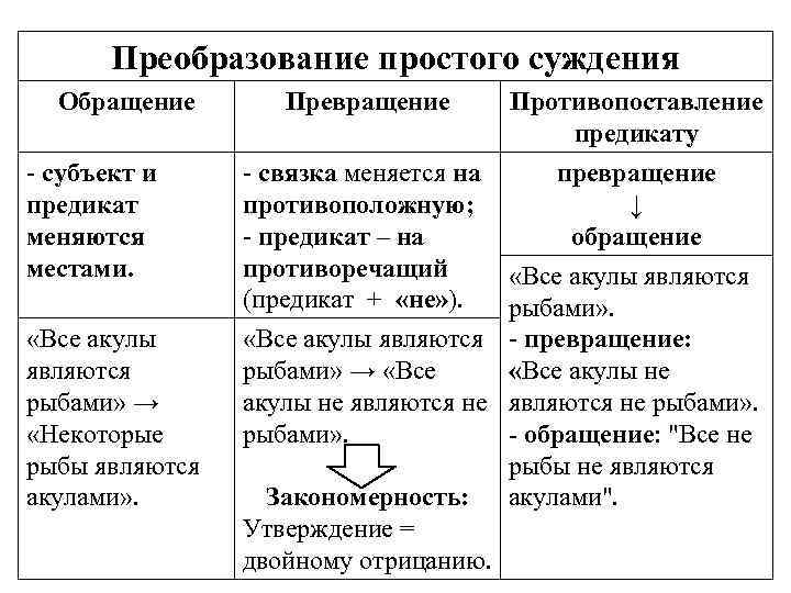 Операции обращения. Операции с суждениями превращение обращение противопоставление. Превращение суждений в логике примеры. Превращение и обращение в логике. Операция обращения и превращения в логике.