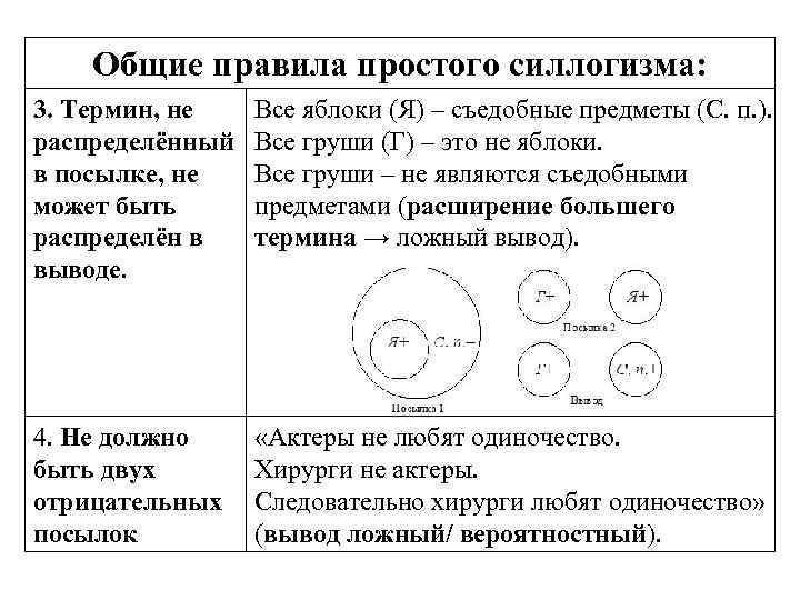 Общие правила силлогизма