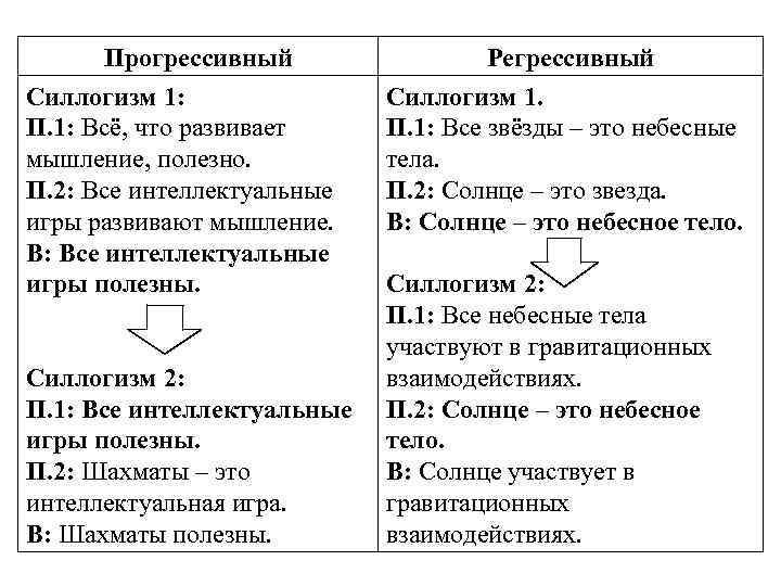 Все кроме меня регрессировали. Регрессивный полисиллогизм примеры. Регрессивный силлогизм. Прогрессивный и Регрессивный полисиллогизм. Примеры прогрессивного и регрессивного полисиллогизма.