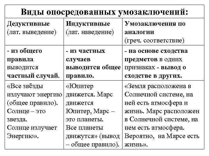 Проанализировать текст составить схему индуктивных умозаключений и проверить их на правильность