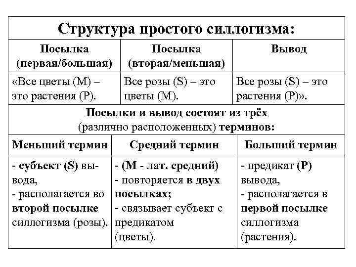 Субъект заключения. Структура простого силлогизма. Структура категорического силлогизма. Структура простого категорического силлогизма. Структура силлогизма в логике.