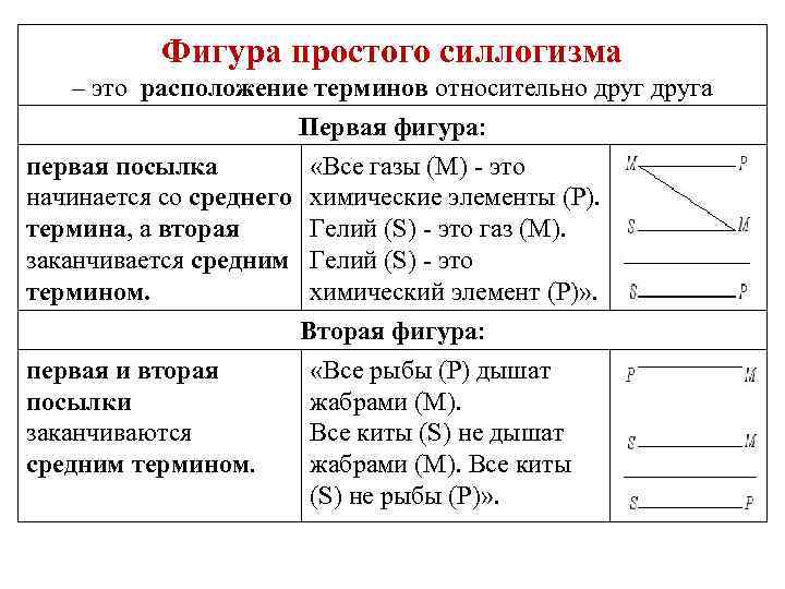 Правила фигур. Правило четвертой фигуры силлогизма. Правило 4 фигуры простого категорического силлогизма. 2 Фигура простого категорического силлогизма пример. Первая фигура силлогизма примеры.