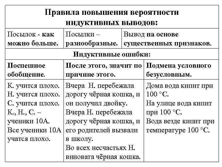 Правила повышения вероятности индуктивных выводов: Посылок - как можно больше. Посылки – Вывод на