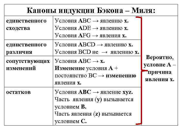 Схема научной индукции