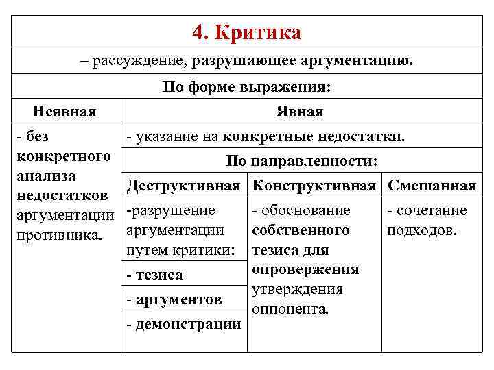 4. Критика – рассуждение, разрушающее аргументацию. Неявная - без конкретного анализа недостатков аргументации противника.