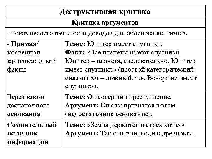 Деструктивная критика Критика аргументов - показ несостоятельности доводов для обоснования тезиса. - Прямая/ Тезис: